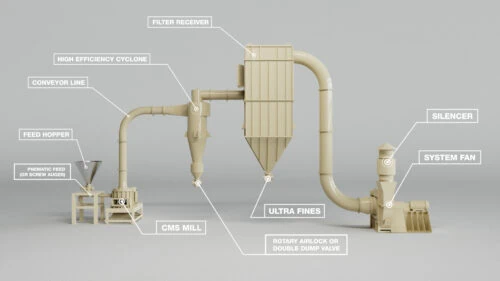 Air Swept Classifier Milling Systems